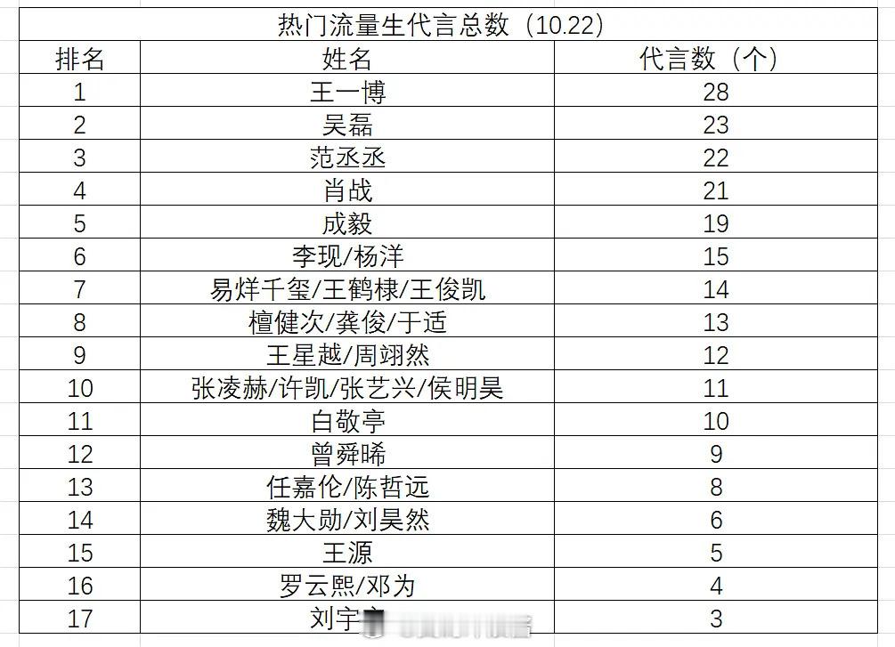 热门流量生商务代言数量统计，俊俊居然掉这么多了，顶刘这么少吗？不破10的也没必要