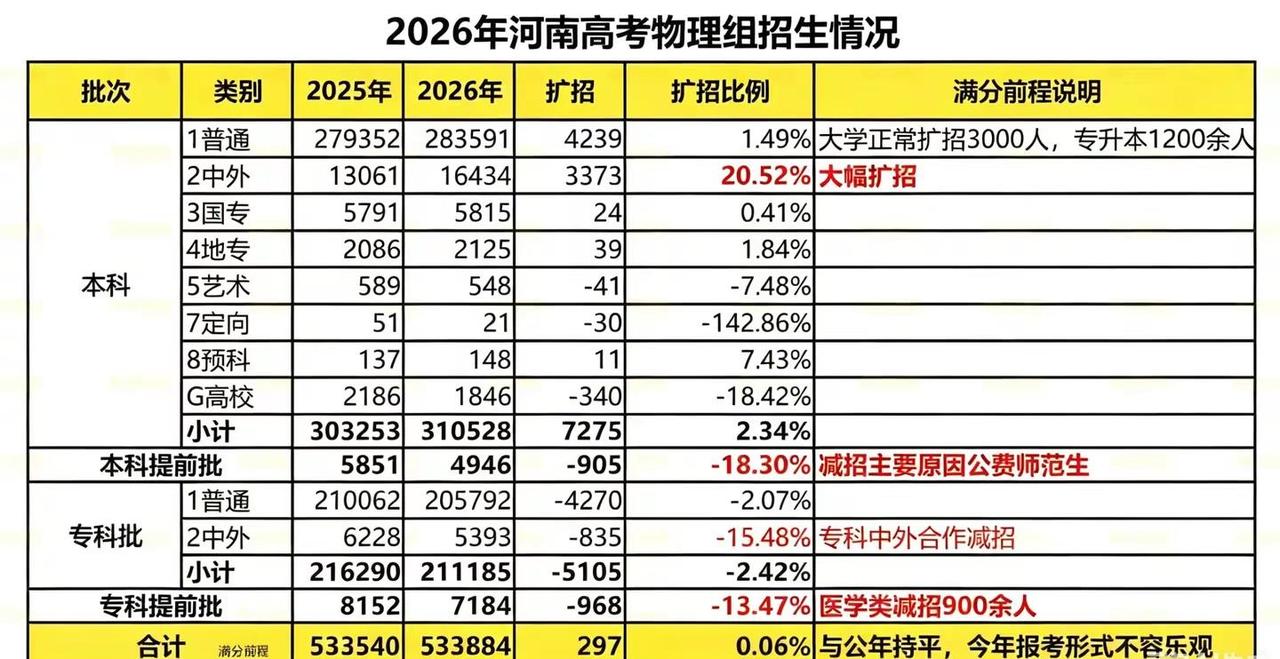 2026河南高考物理类最新招生数据本科批计划315474人，扩招6370人专科批