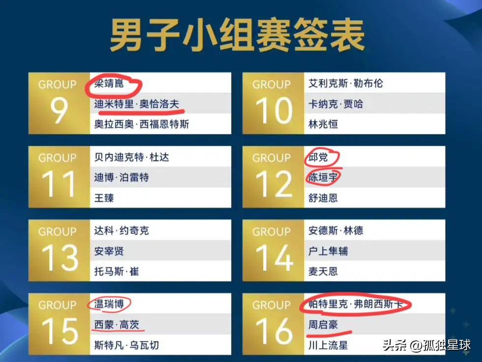 国乒男单：除了王楚钦，其他 4 人都难打

梁靖崑：碰上了奥恰洛夫，奥恰洛夫虽然