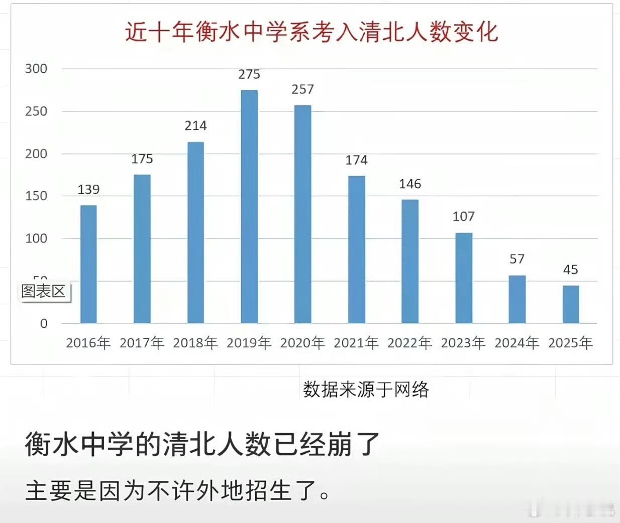 衡水中学的清北“神话”破了？

一张柱状图近日引发网友讨论。
2016—2019