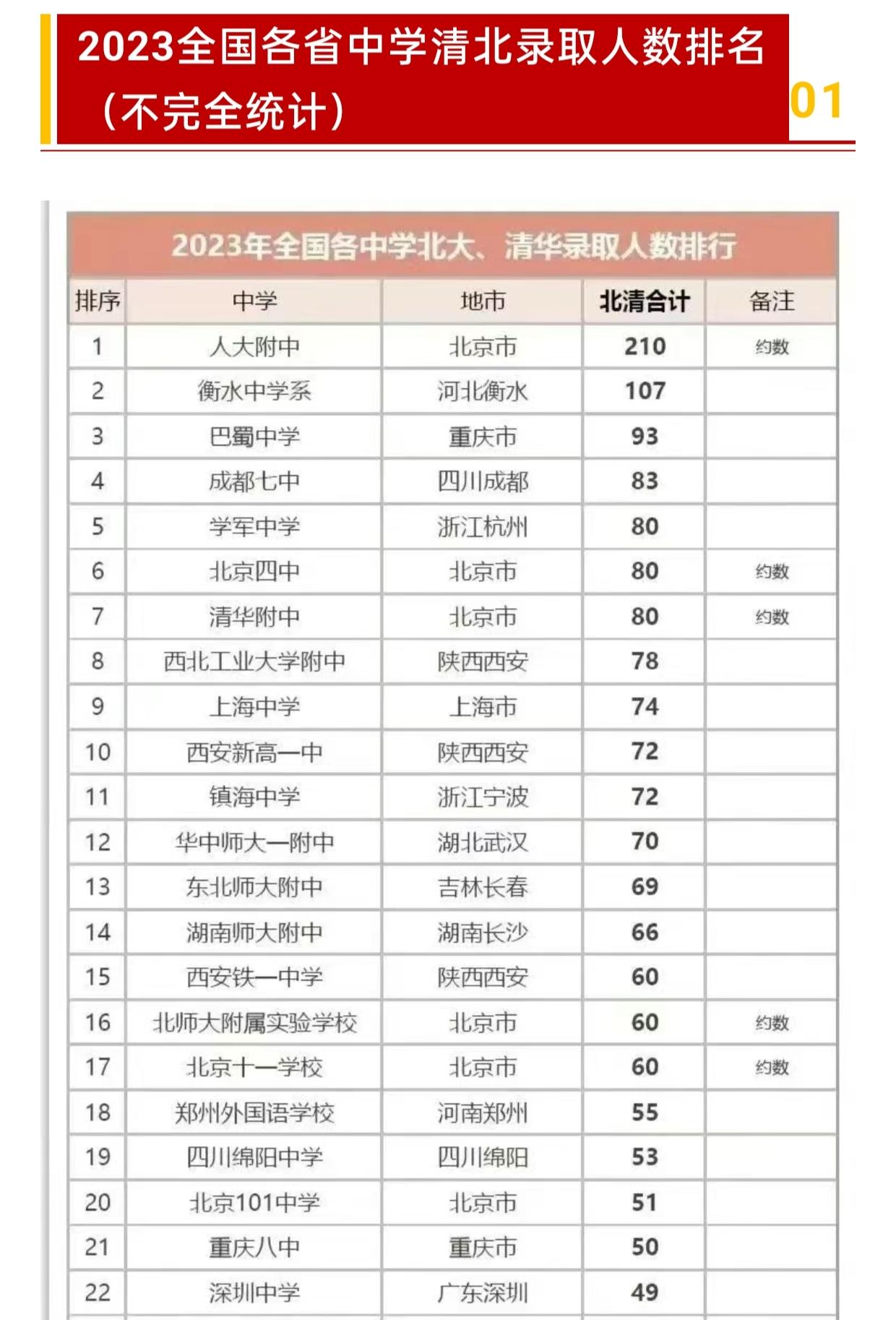 全国高中清北录取人数