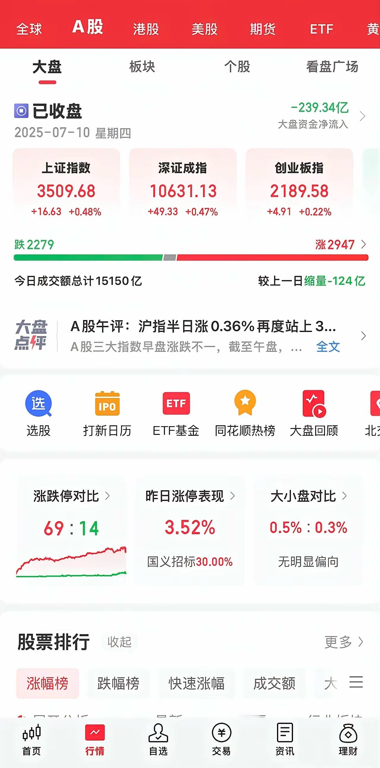 下午大盘在证券板块的突涨下上证又创下年内新高3526点，然后掉头向下，收盘略有反