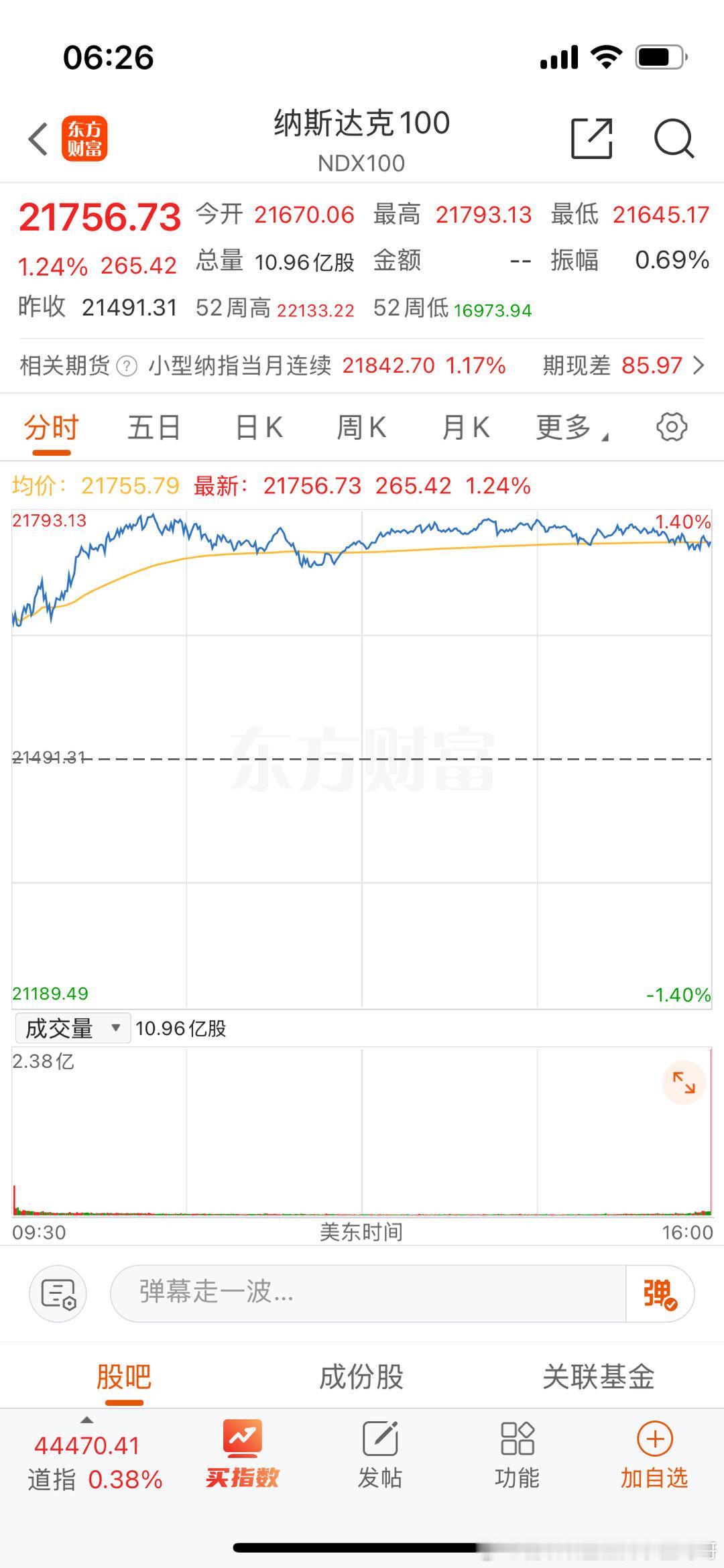 纳斯达克100大涨1.24。[嘻嘻] 