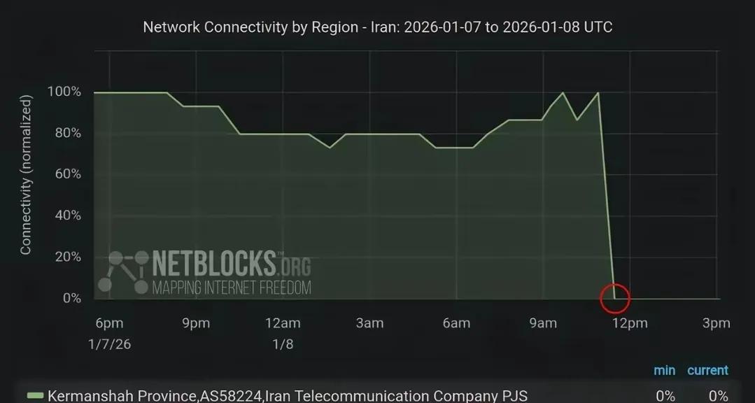 伊朗在在1月8日20点开始断网，到了23点整个伊朗几乎都断网了，只有极少数专线还