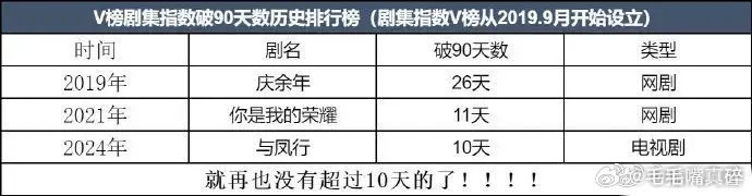 v榜指数破90超10天的三部电视剧，仅仅只有三部庆余年、你是我的荣耀、与凤行 ​