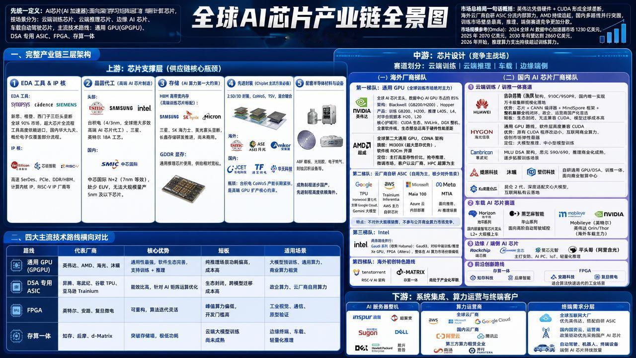 全球AI芯片产业链全景图