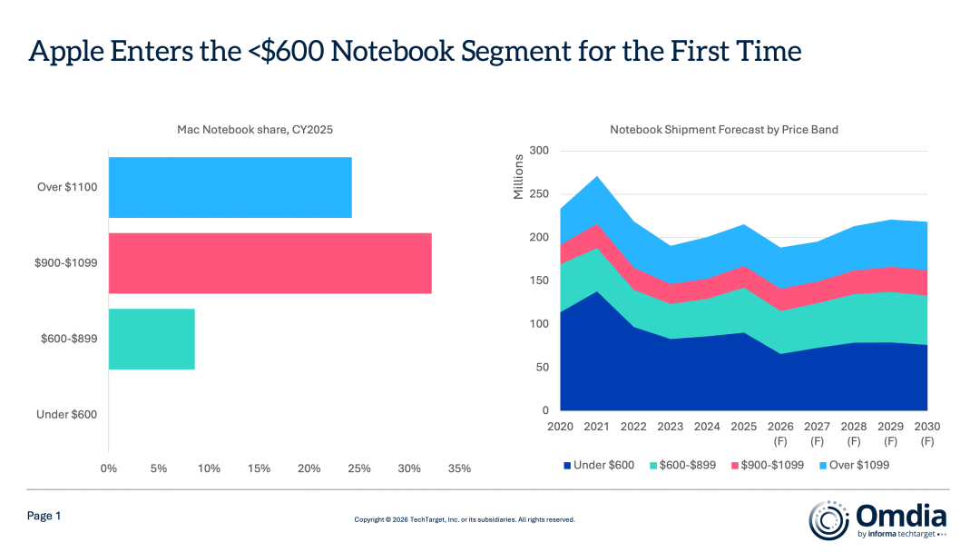 苹果三月Mac新布局2025年苹果稳居千元美金笔记本26%份额，Mac出货量增速
