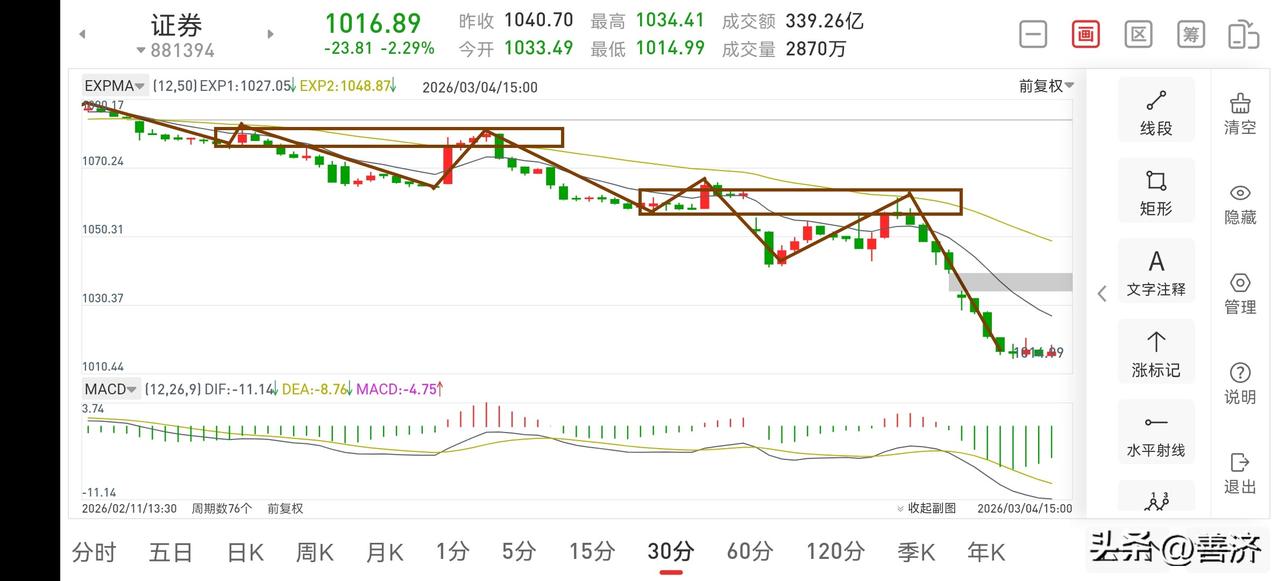 证券板块复盘（2026.3.4）
今天下午证券板块维持了一个小幅震荡格局，这和上