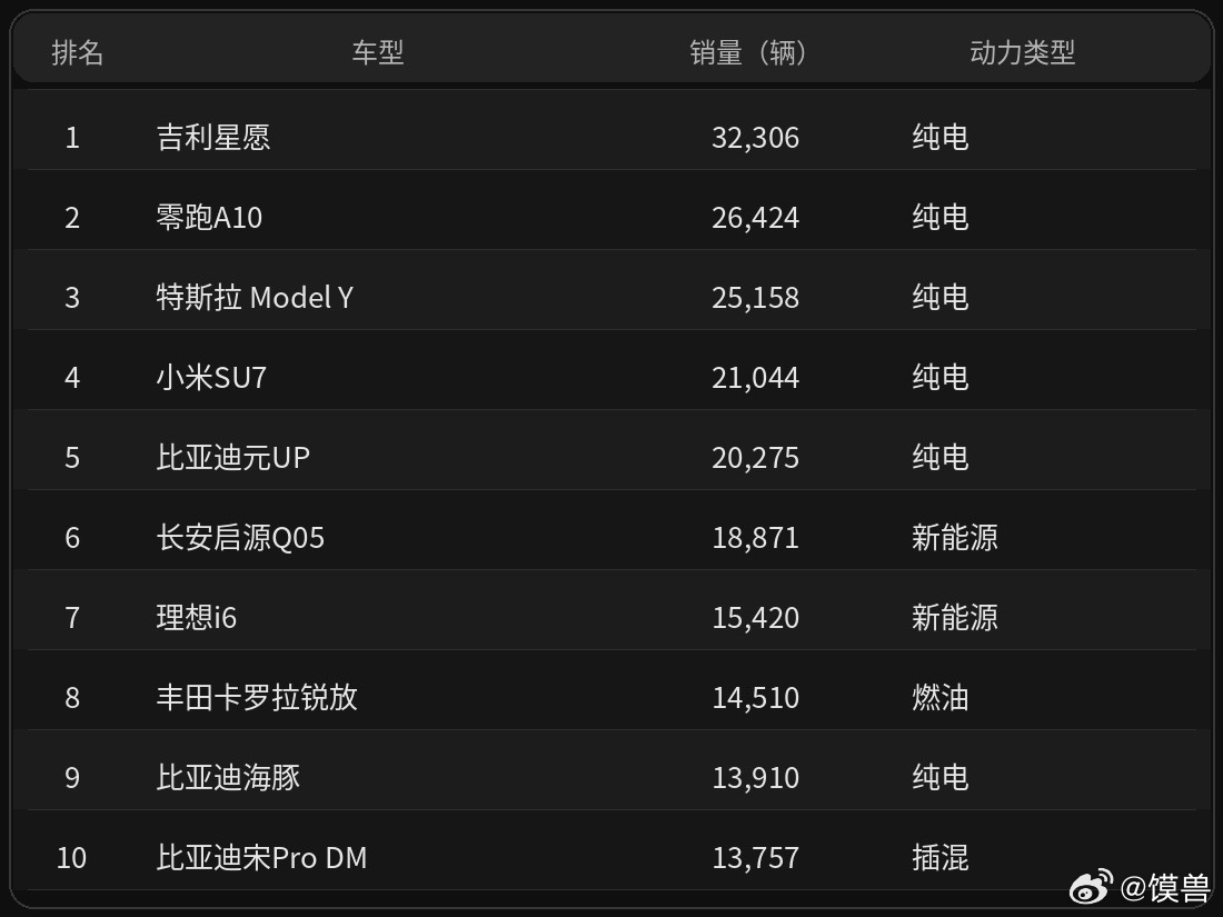 7月销量前十仅一款燃油车2026年7月中国乘用车零售销量前十中，仅1款燃油车，其