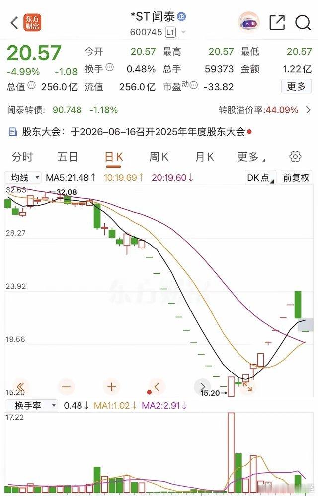 上星期一朋友说买闻泰，赚钱了没跑，昨天没跑，今天跑不了了。我给她说过这类股，涨的