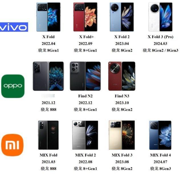 OPPO、vivo和小米这三家的折叠屏产品，你觉得哪家的最没存在感？估计多数人都