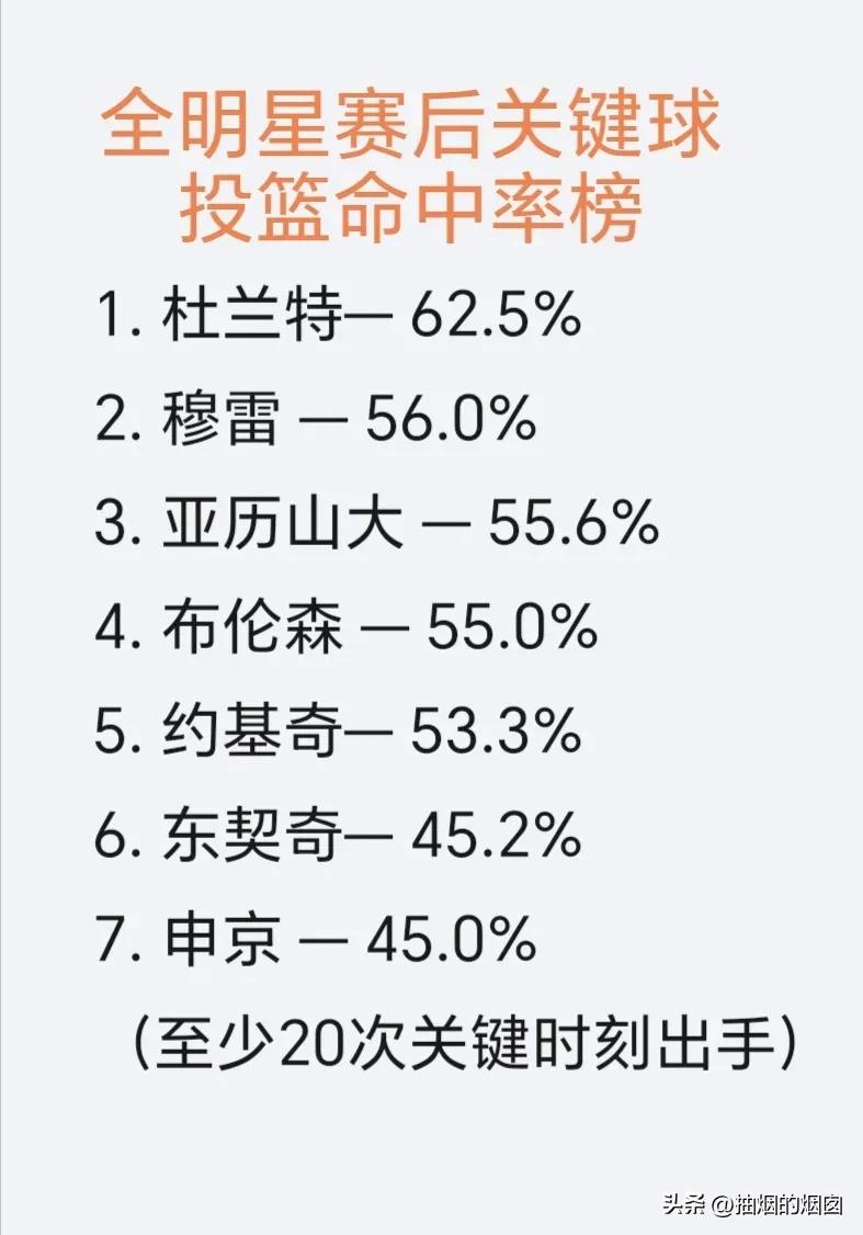 明星球员季后赛关键球命中率排行榜。
杜兰特季后赛关键球命中率一骑绝尘。
论成就，