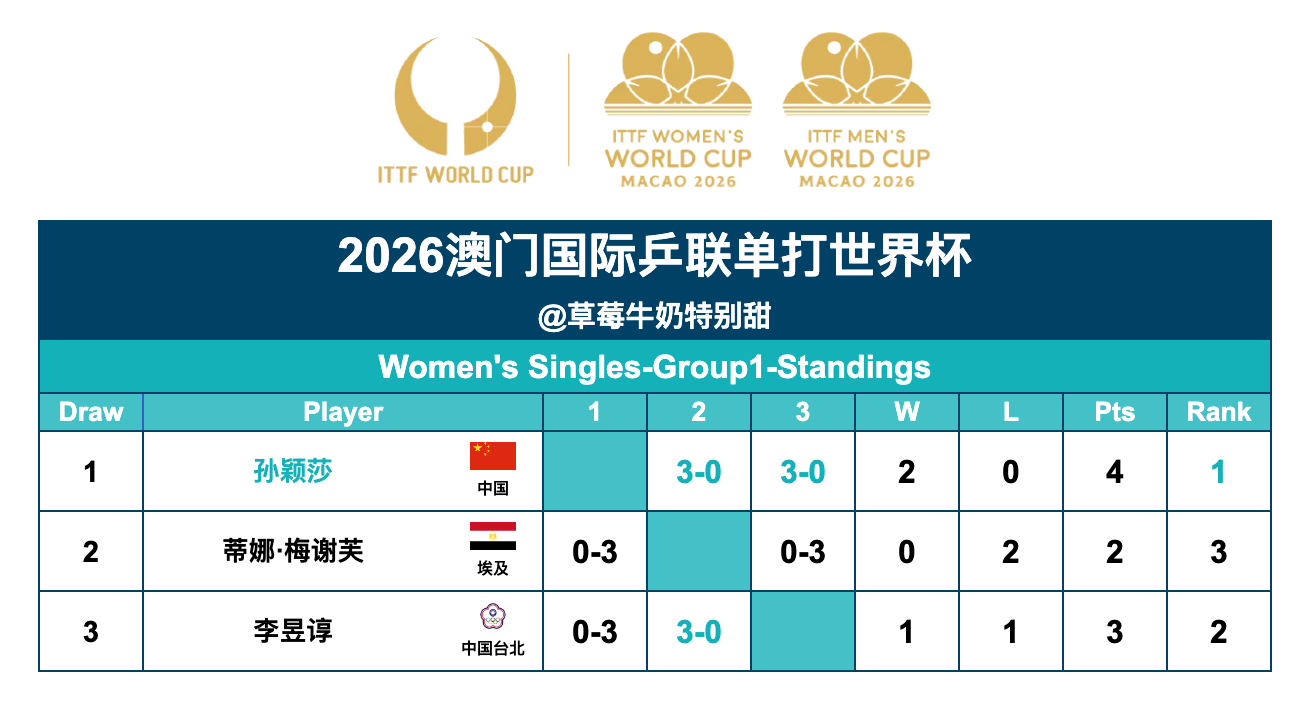 2026澳门国际乒联单打世界杯丨女单Group1孙颖莎🇨🇳晋级第二阶段 