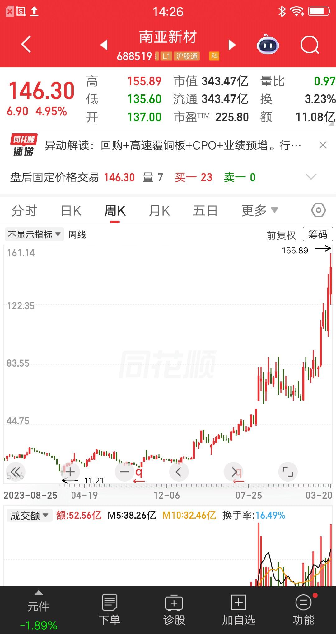 非常低调股价从11元涨到155元，翻了13倍，目前还在创新高，丝毫没有停下来的意