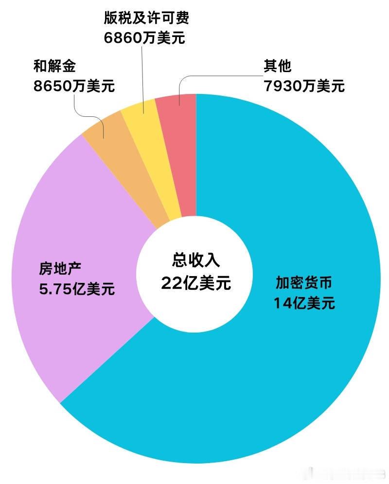 释新闻｜创下美国总统新纪录，特朗普重返白宫首年赚了多少钱？------美国总统特