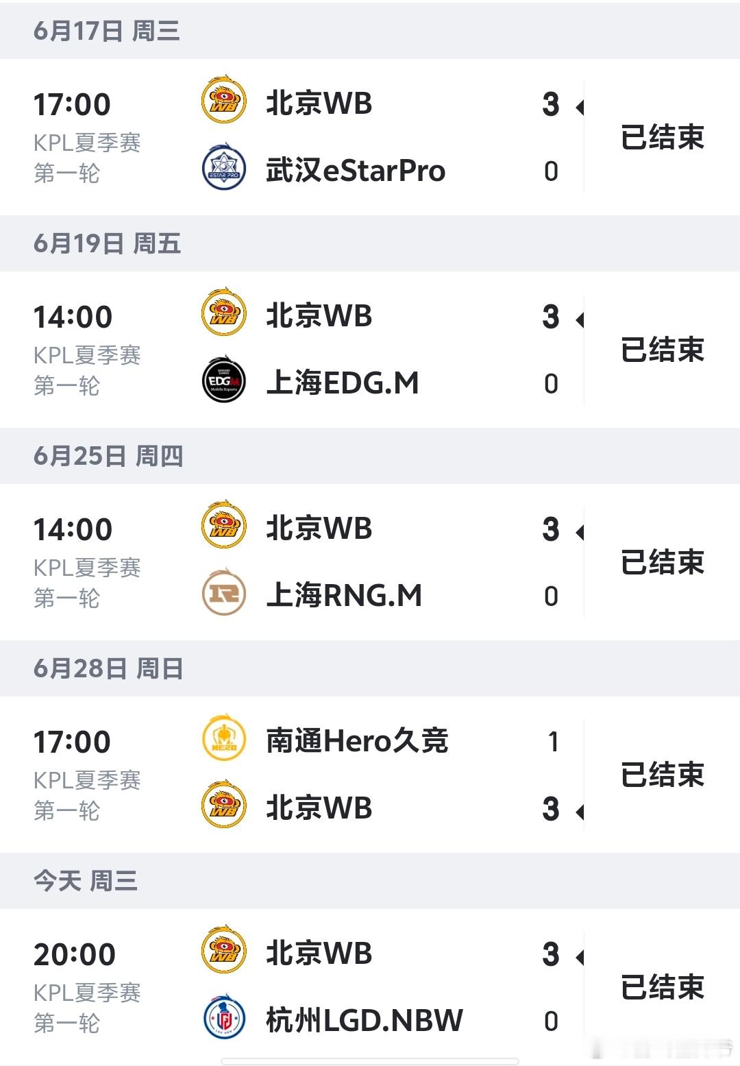 WB首轮全胜收官夏季赛首轮WB完美收官，大场全胜战绩出炉，15小局狂揽14胜，全