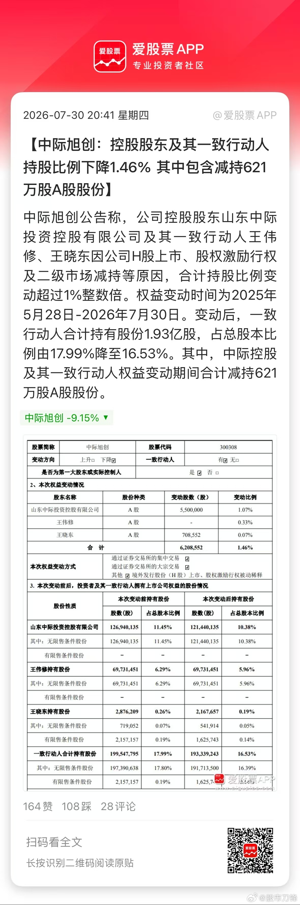 中际旭创这个公告有点迷啊，在市场悲观时浇冷水，大股东减持1.46%！保守说都套现