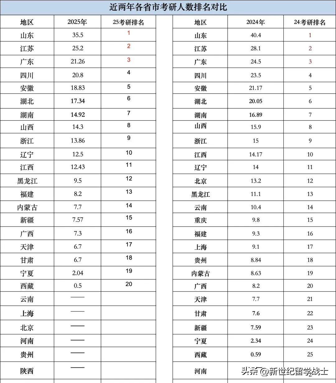 今年考研人数只有388，比去年少了不少，那么你知道哪些省份的学生最喜欢考研吗？哪