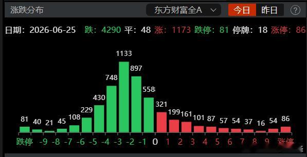 还是超大市值涨，中小微盘跌的格局 