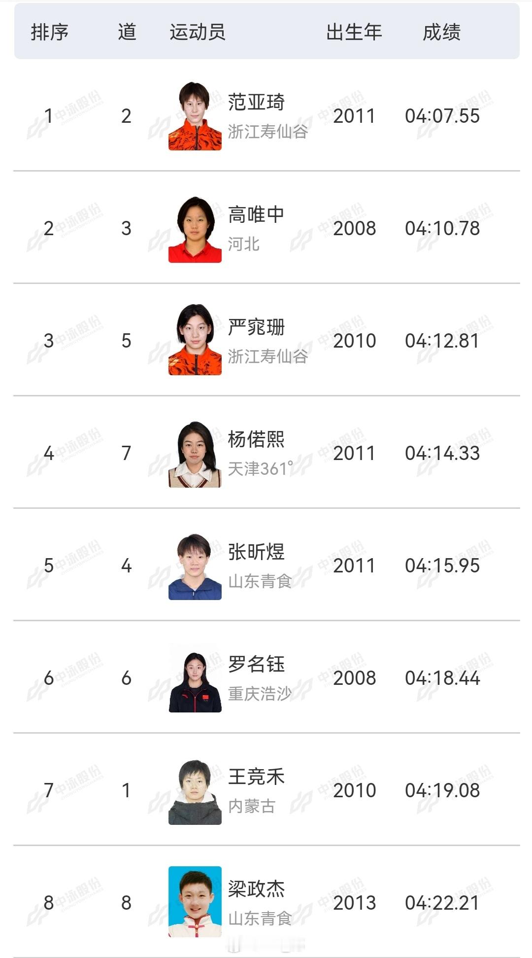 全国青年游泳锦标赛 女400自决赛范亚琦 4:07.55高唯中 4:10.78严