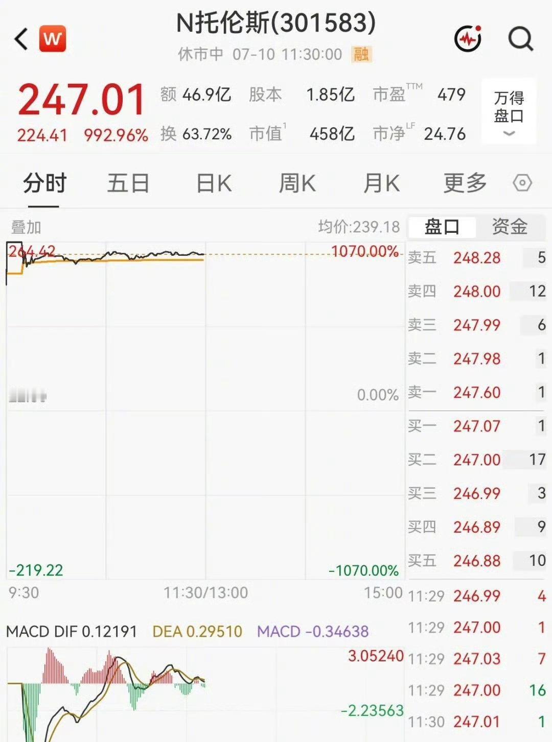 7月10日，半导体设备新股N托伦斯（301583.SZ）简直疯了！开盘就快速拉升