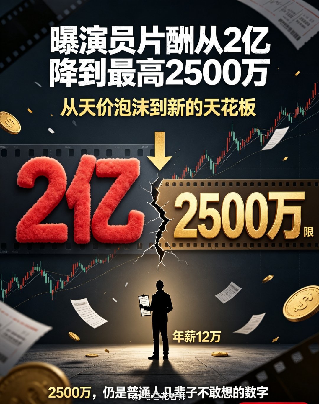 曝演员片酬从2亿降到最高2500万从2亿到2500万，确实降了，但只说明当年泡沫
