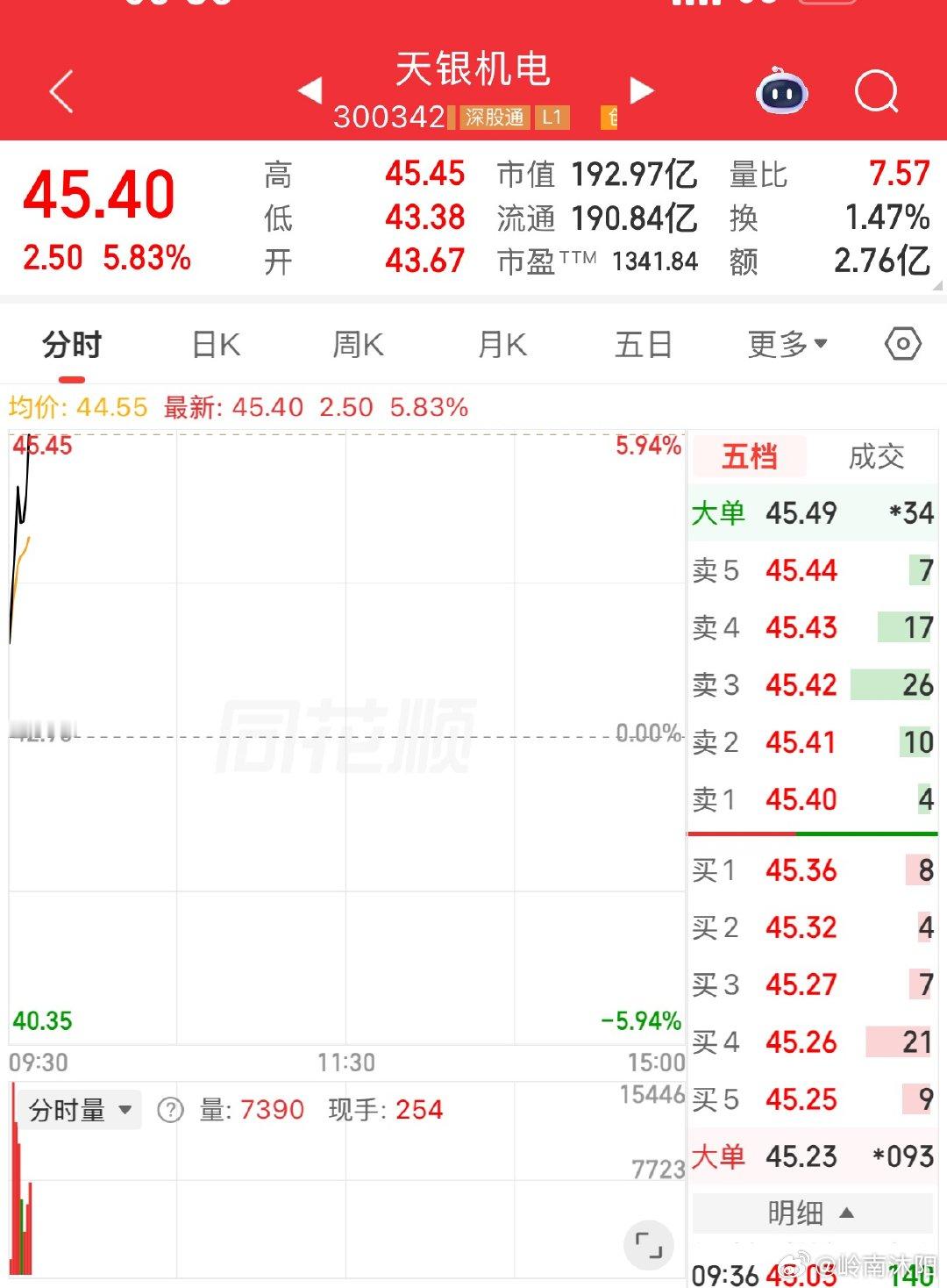 上周布局天银机电起来了！ 