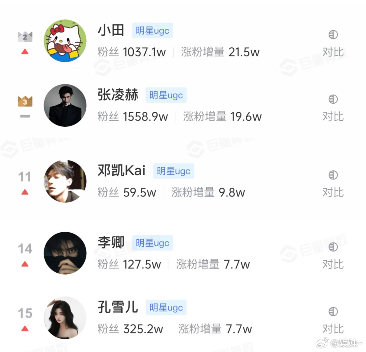 逐玉会不会全员升咖不知道，反正女主是 得利 最明显的，涨粉特别多，身边朋友都在看