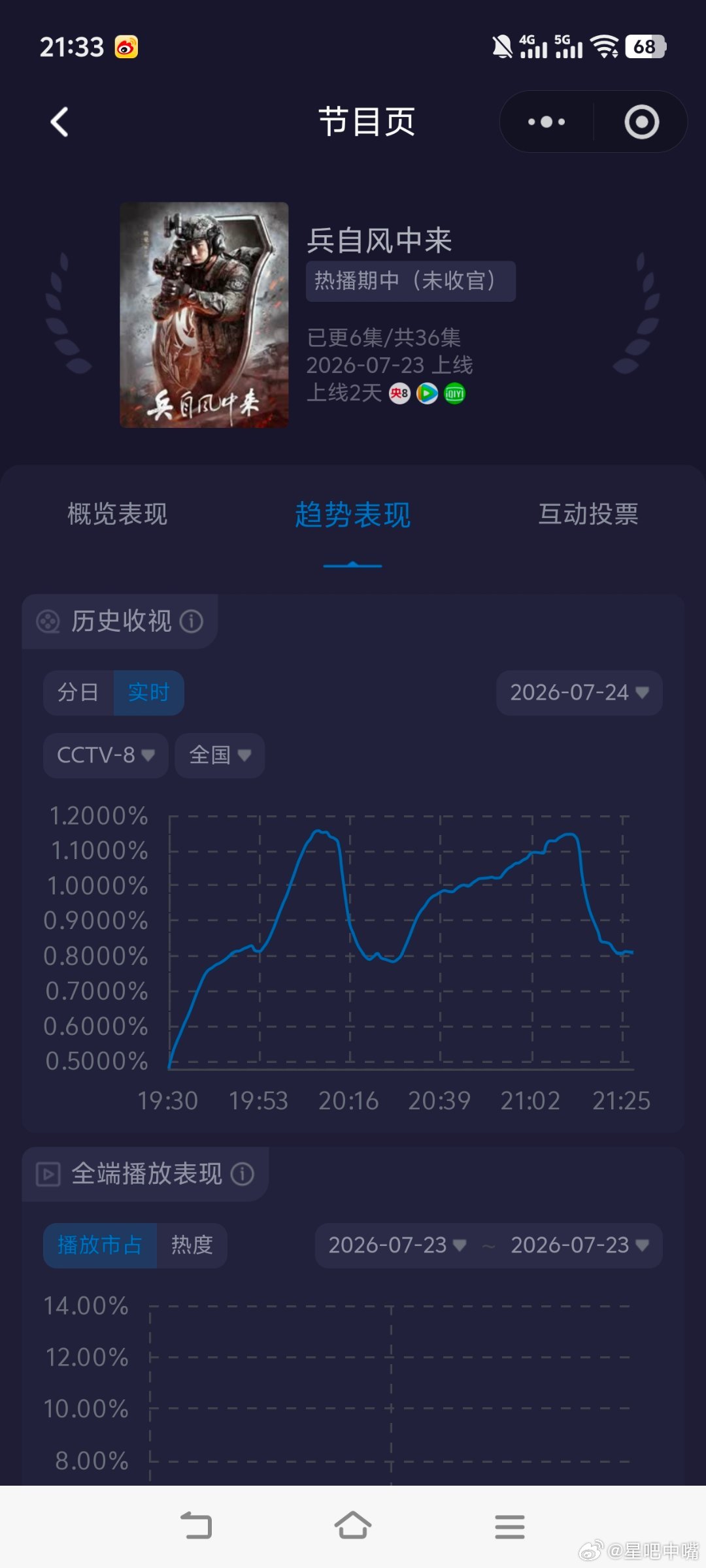 兵自风中来 《兵自风中来》开播次日收视小涨！峰值1.1584，平均0.9218，