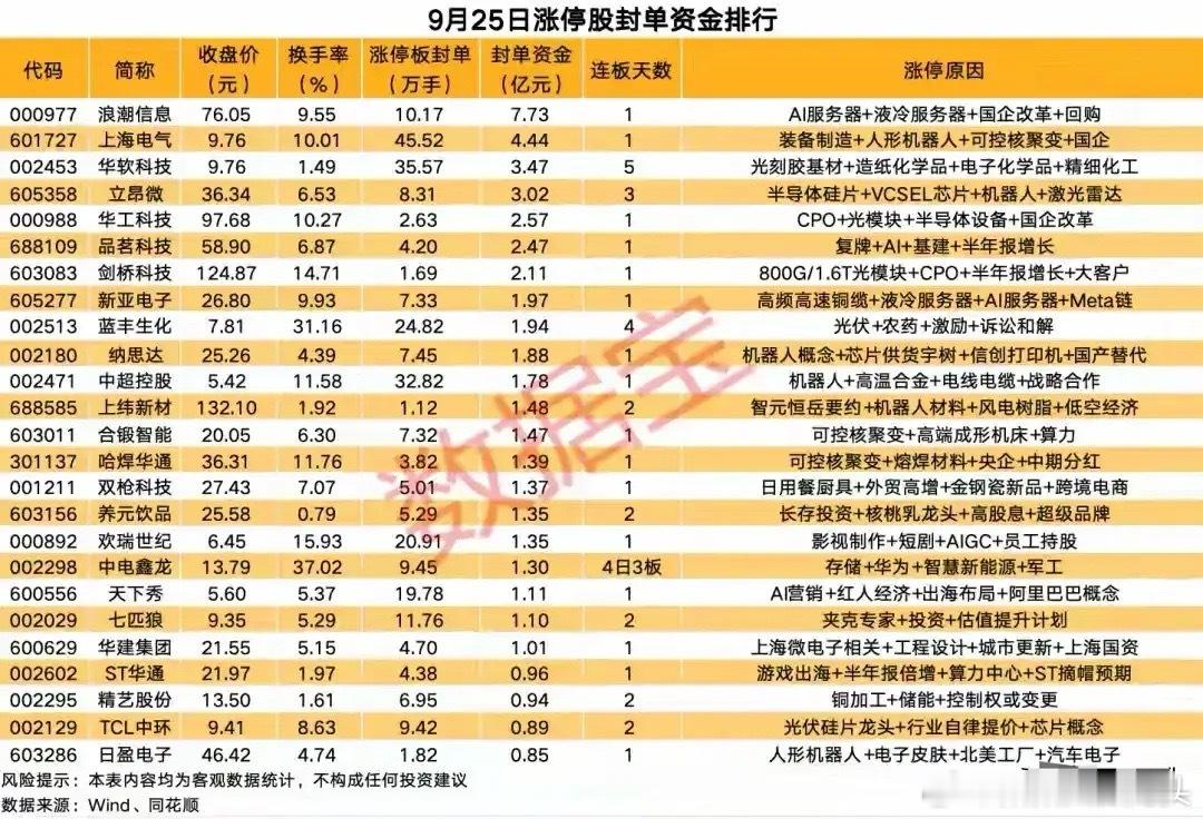 9月25日涨停股梳理分析！今天能延续强势吗？9月25日涨停股覆盖AI、半导体、可