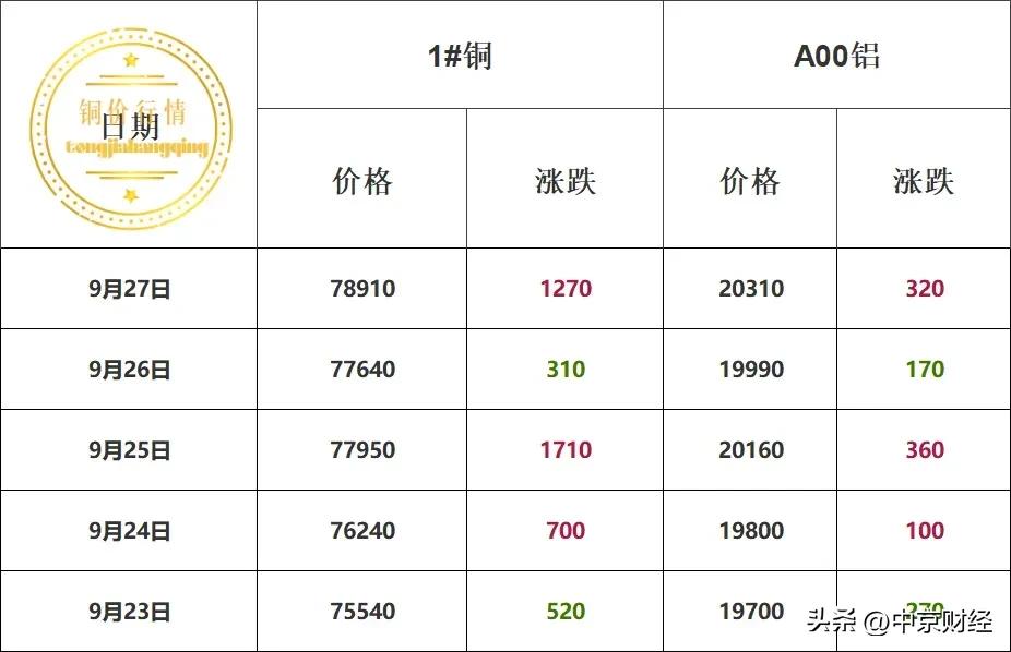 本周铜价及趋势！