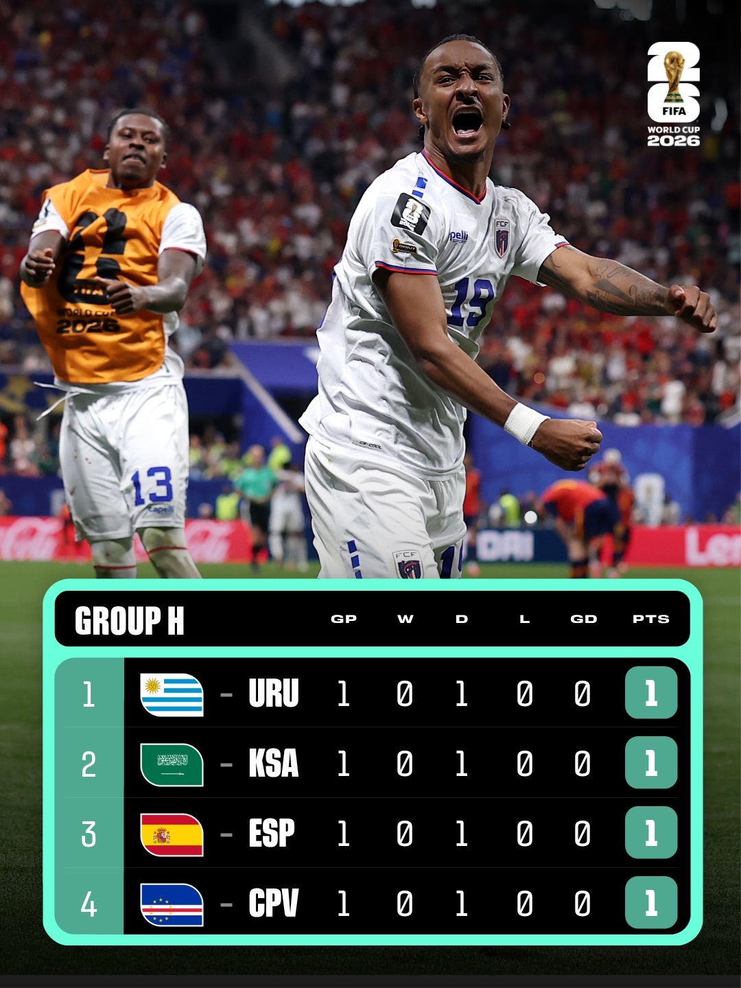 【H组积分榜】 世界杯 小组赛H组第一轮积分榜。 2026美加墨世界杯