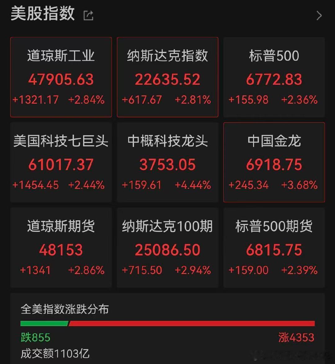 【黄金白银飙涨原油暴跌】中国金龙指数涨近4% 4月8日全球股市集体大涨，晚间美股