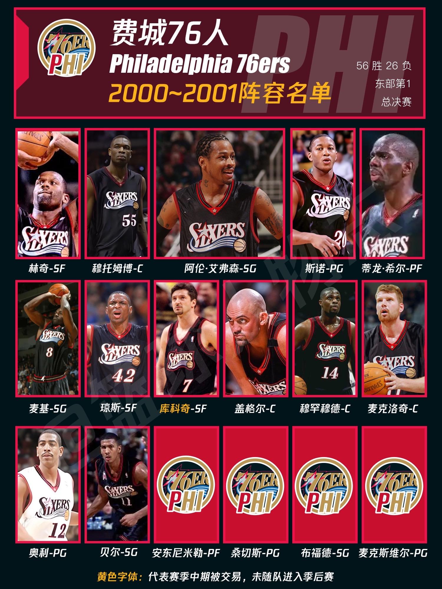 费城76人2000-2001赛季阵容名单。为什么说这年的艾弗森是MVP...
