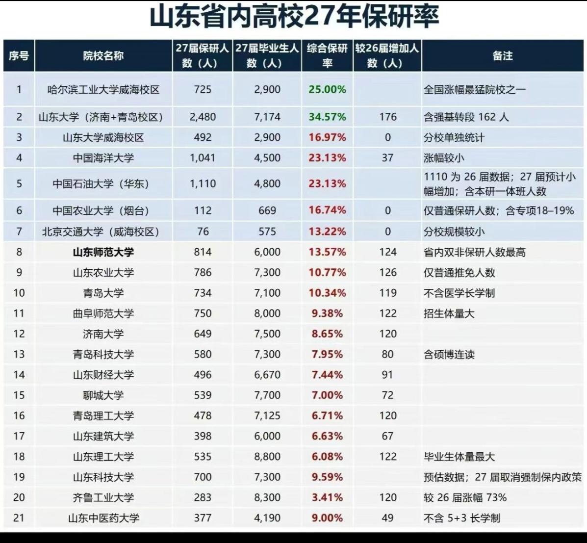 27 年山东省内高校保研率