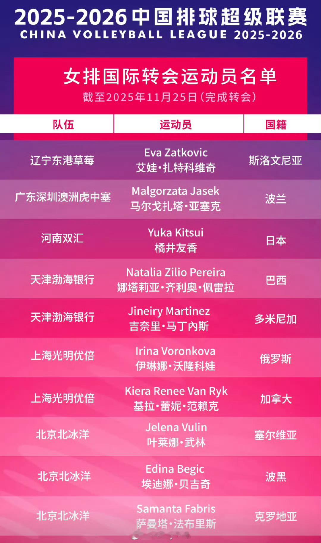 截至2025年12月9日，新赛季女排联赛国际转会名单此次新公布5位外援（图2）2