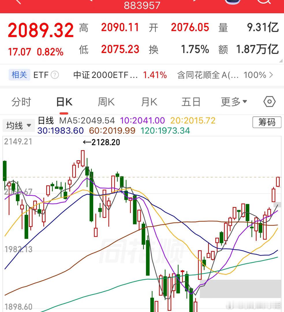 盘面整体承接表现强劲。沪指与创业板日线形态偏弱，但全A指数走势依旧健康完好，本轮
