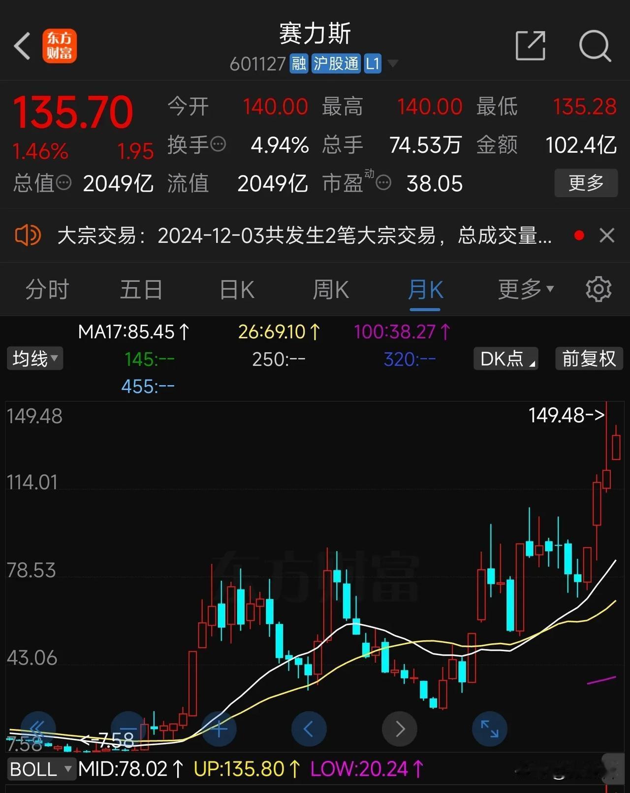 资本的眼光，永远很超前！
赛力斯2024前三季营收1066.27亿元，同比大增5