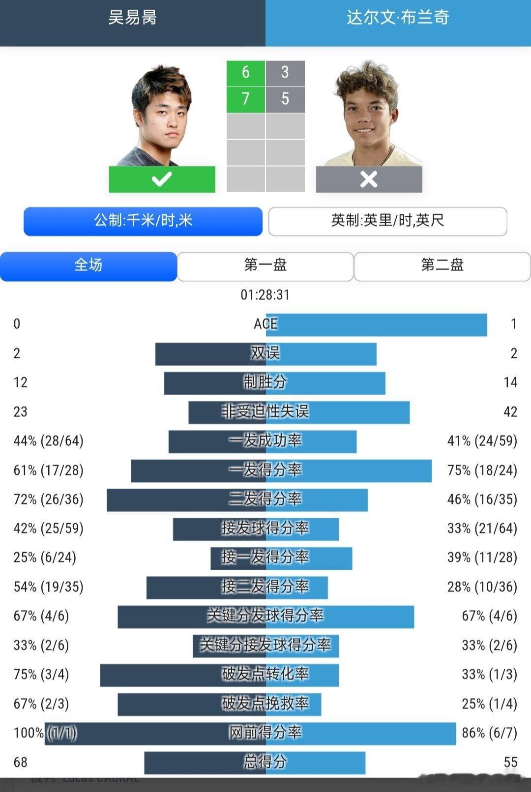 CH75萨拉索塔站🇺🇸男单半决赛头号种子吴易昺🇨🇳6-3/7-5战胜18
