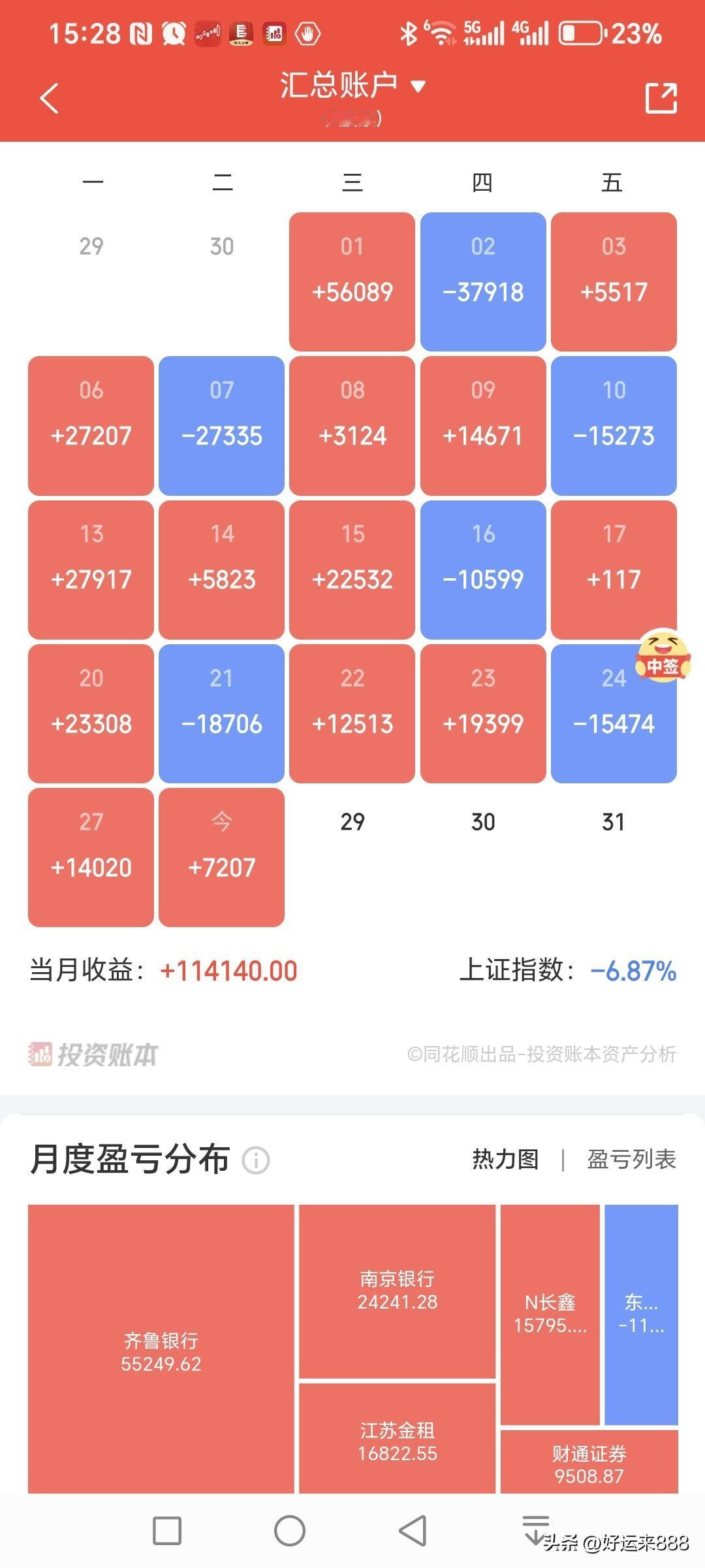 今天上午继续缩量，高位科技股开始补跌，到了下午开始放量下跌，主要是科技股大跌后，