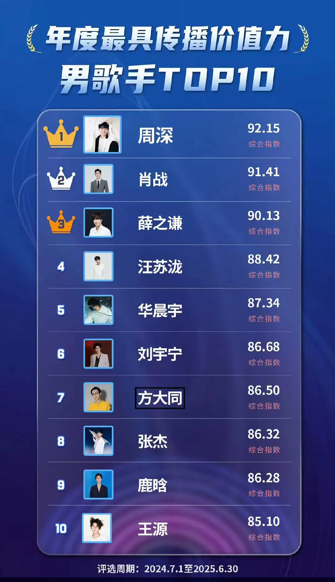 周深荣誉！！！！！！真获得年度最具传播价值力男歌手Top1！！！！🏆...
