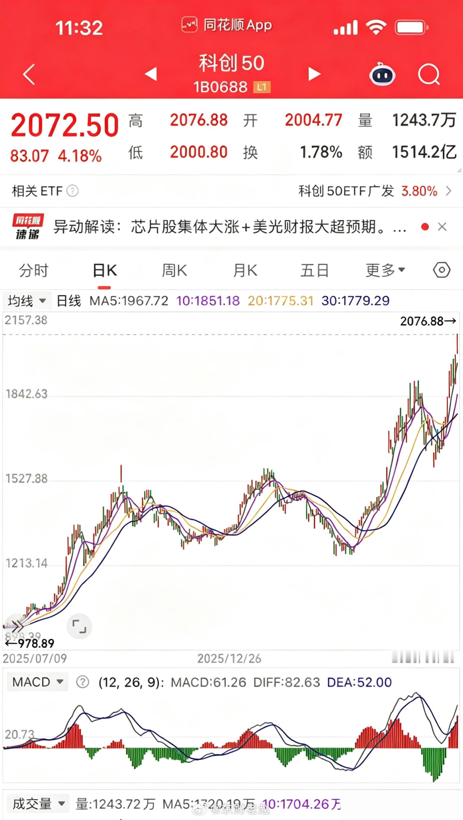 午评：科技股强势反攻，创业板走出深V行情午盘市场分化后集体回暖，科创50大涨4.