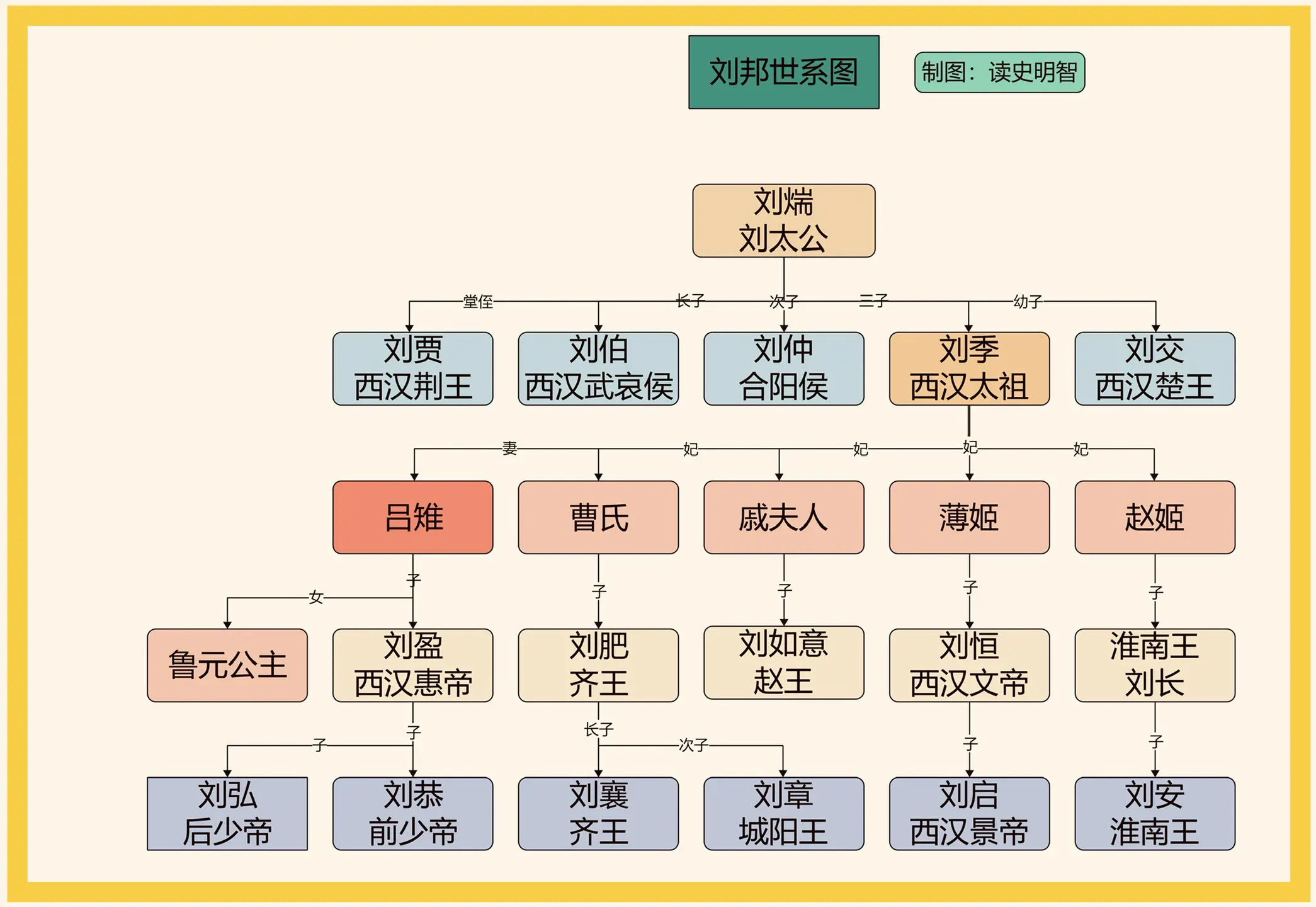 楚汉争雄——刘邦。一图看懂就帮家族世系