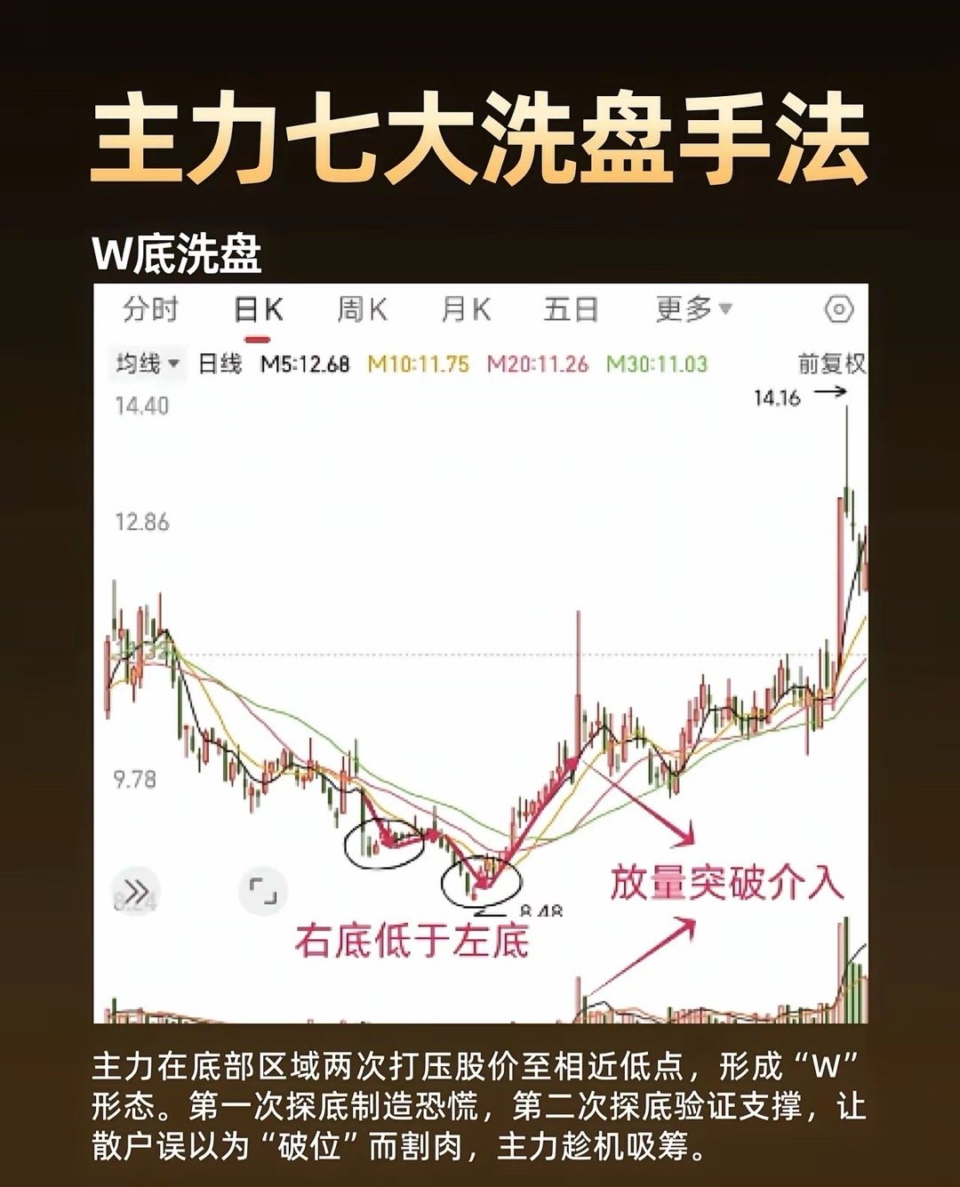 主力七大洗盘手法，收藏学习：一、横盘整理式洗盘形态特征：股价在相对狭窄的区间内维