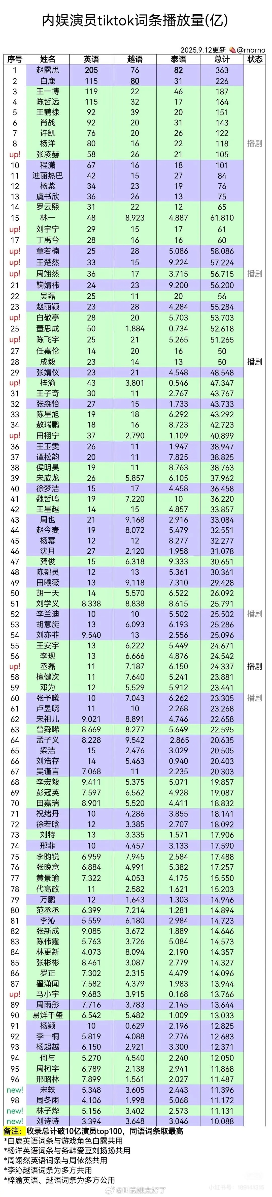 内娱🌹🥜tiktok词条播放量盘点🈶，符合大家体感吗？ ​​​