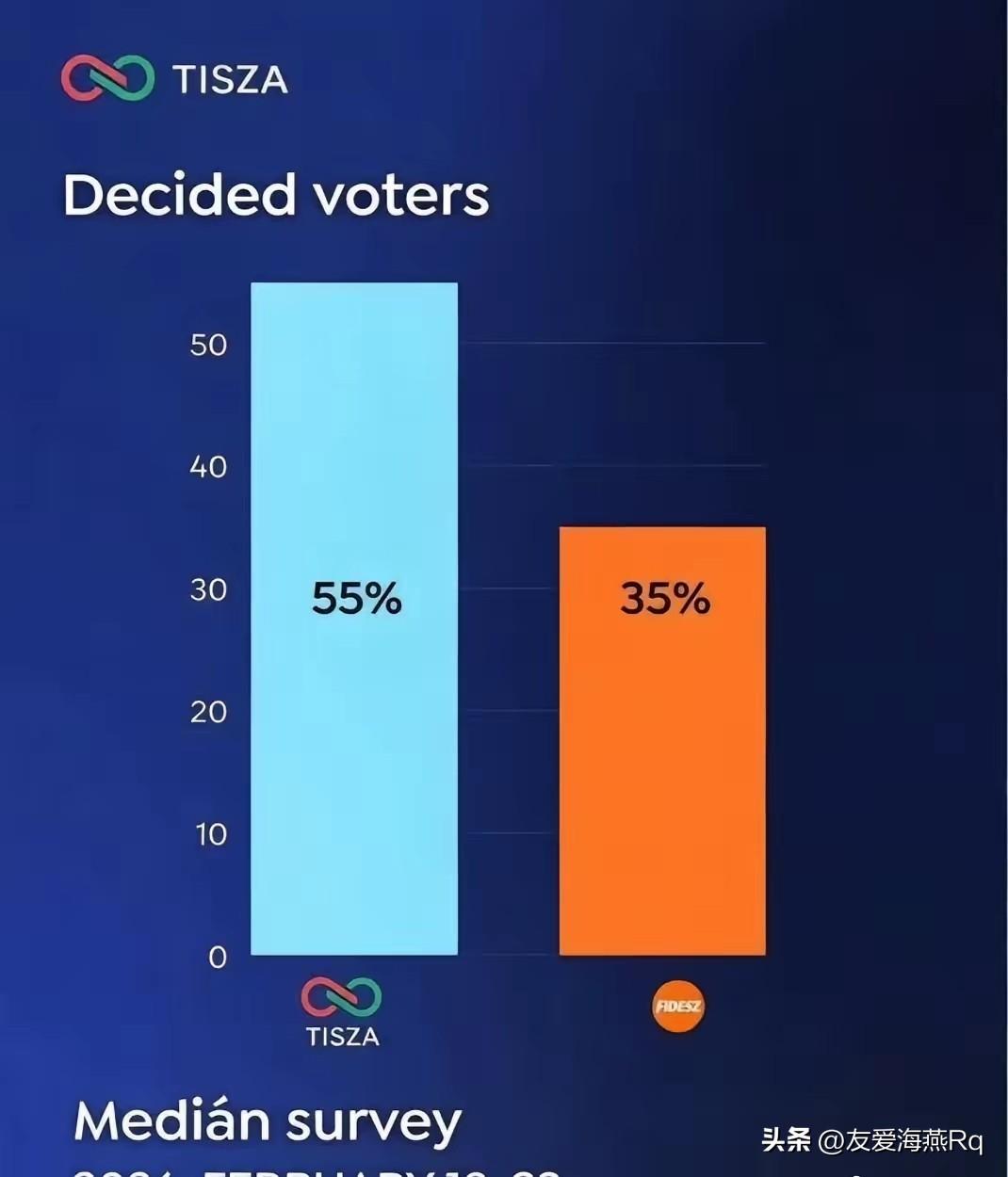 双方均拼出最后全力？
目前匈牙利大选前的民调，似乎欧尔班领导的青民盟的支持率持续