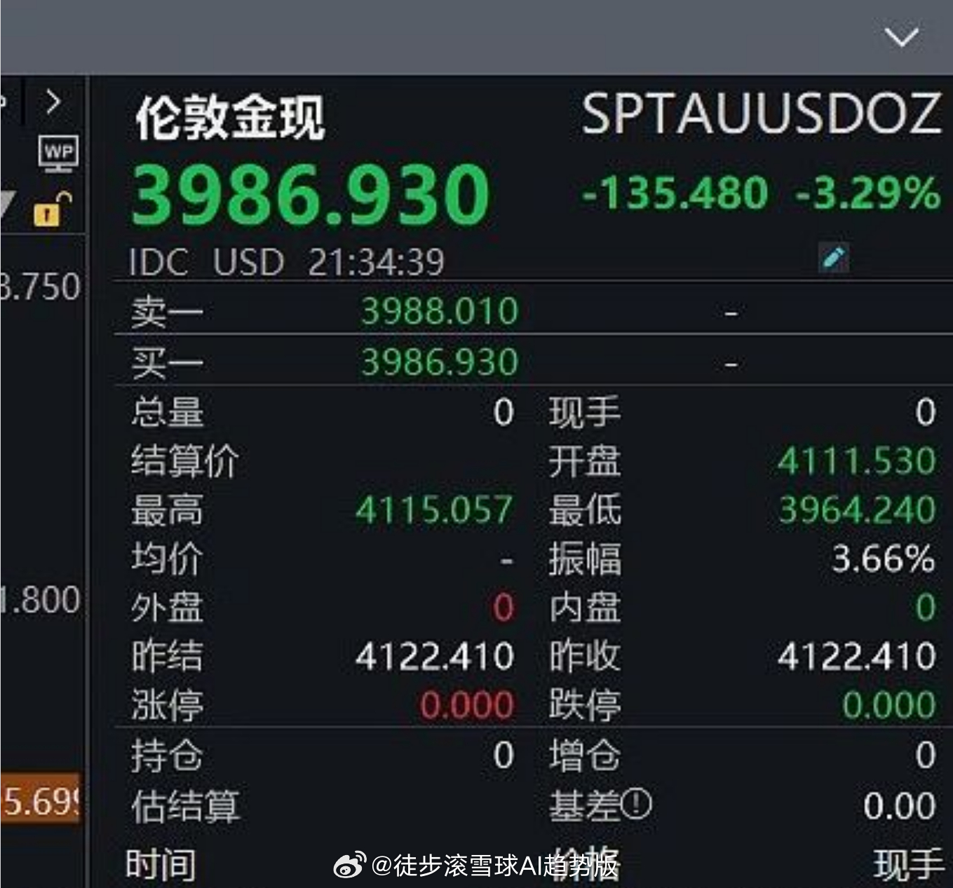 红利AI基金etf 黄金跳水的秘密，红利持续阴跌啥时候到头？1.黄金：晚间伦敦金