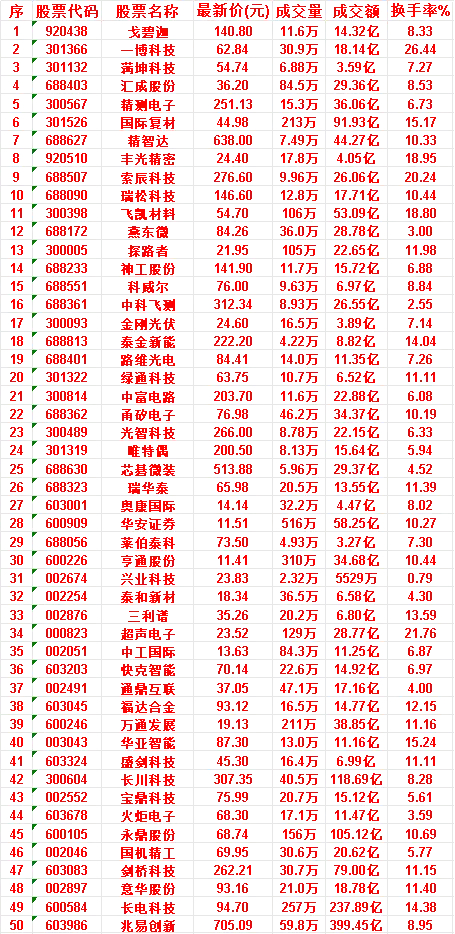 6月24日，均线多头排列的50名单汇总戈碧迦：最新价 140.80元，成交量 1