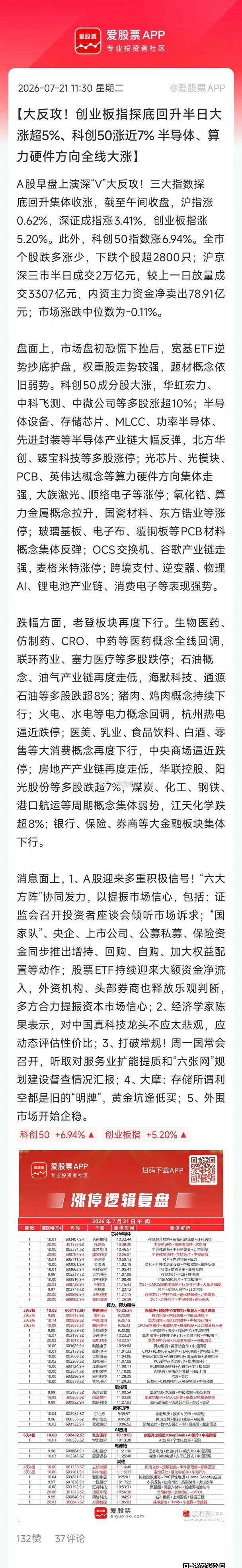 今天的V型逆转很经典，低位杀掉部分杠杆盘后，抄底资金（含国家队）涌入科技股，科创