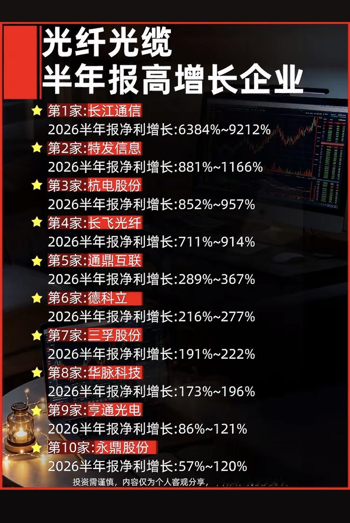光纤光缆企业半年报增长排行。

最近研究了下光纤光缆企业半年报增长排行，这里面的